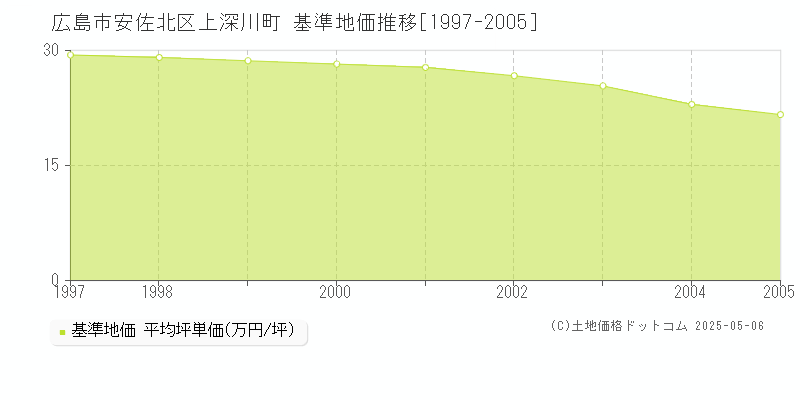 上深川町(広島市安佐北区)の基準地価推移グラフ(坪単価)[1997-2005年]