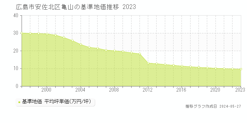 広島市安佐北区亀山の基準地価推移グラフ 