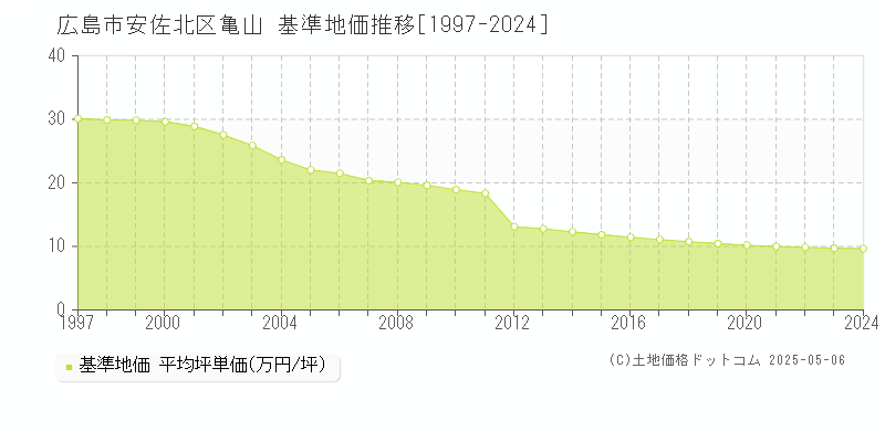 亀山(広島市安佐北区)の基準地価推移グラフ(坪単価)[1997-2024年]