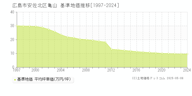 広島市安佐北区亀山の基準地価推移グラフ 