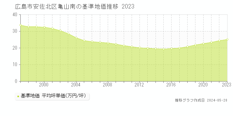 広島市安佐北区亀山南の基準地価推移グラフ 
