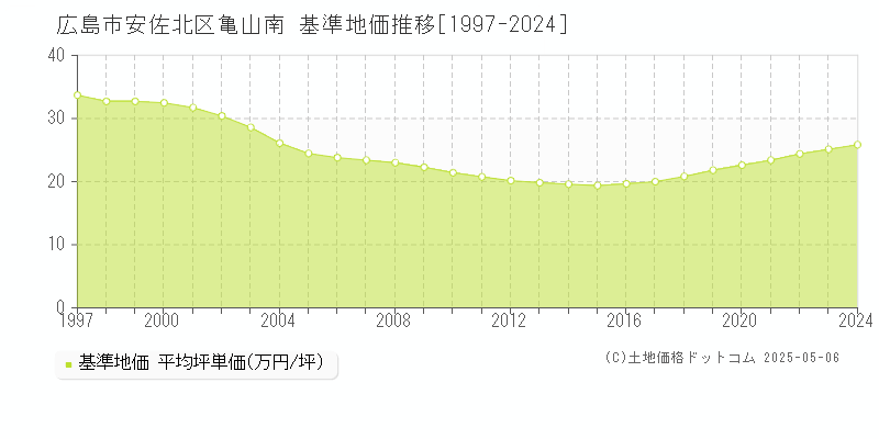 亀山南(広島市安佐北区)の基準地価推移グラフ(坪単価)[1997-2024年]
