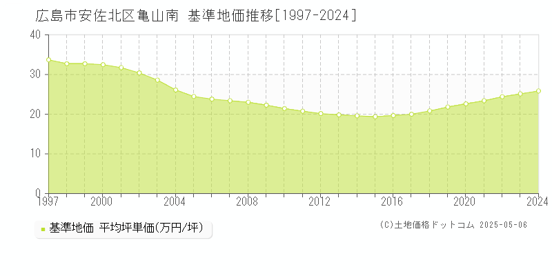 広島市安佐北区亀山南の基準地価推移グラフ 