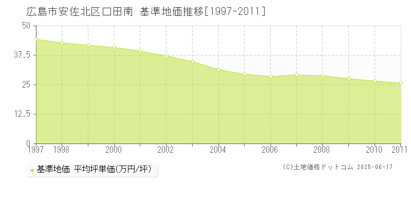 口田南(広島市安佐北区)の基準地価推移グラフ(坪単価)[1997-2011年]