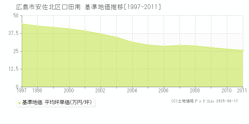 広島市安佐北区口田南の基準地価推移グラフ 