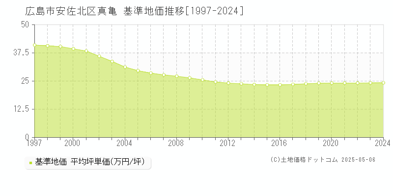 真亀(広島市安佐北区)の基準地価推移グラフ(坪単価)[1997-2024年]