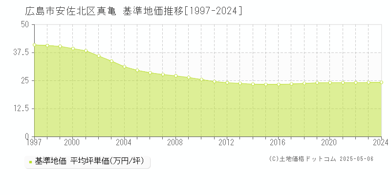 広島市安佐北区真亀の基準地価推移グラフ 