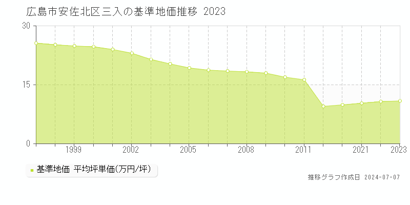 広島市安佐北区三入の基準地価推移グラフ 