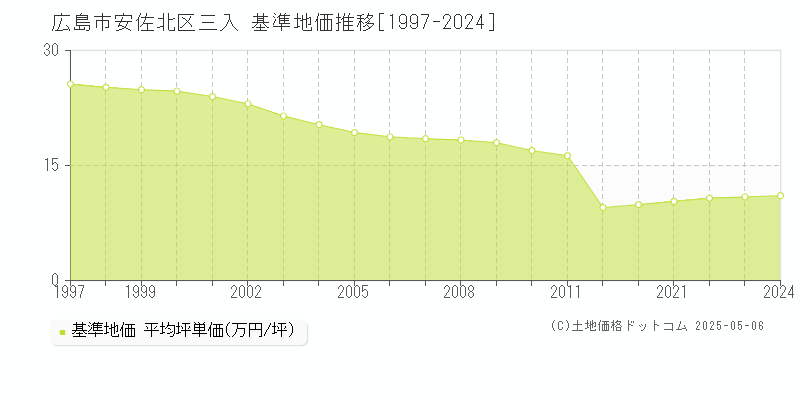 三入(広島市安佐北区)の基準地価推移グラフ(坪単価)[1997-2024年]