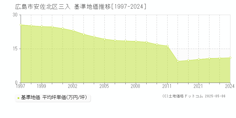 広島市安佐北区三入の基準地価推移グラフ 