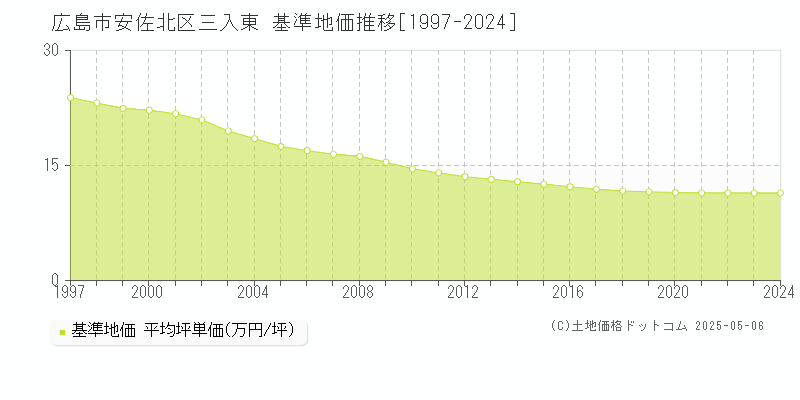三入東(広島市安佐北区)の基準地価推移グラフ(坪単価)[1997-2024年]