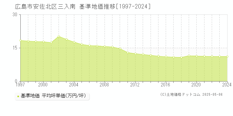 三入南(広島市安佐北区)の基準地価推移グラフ(坪単価)[1997-2024年]