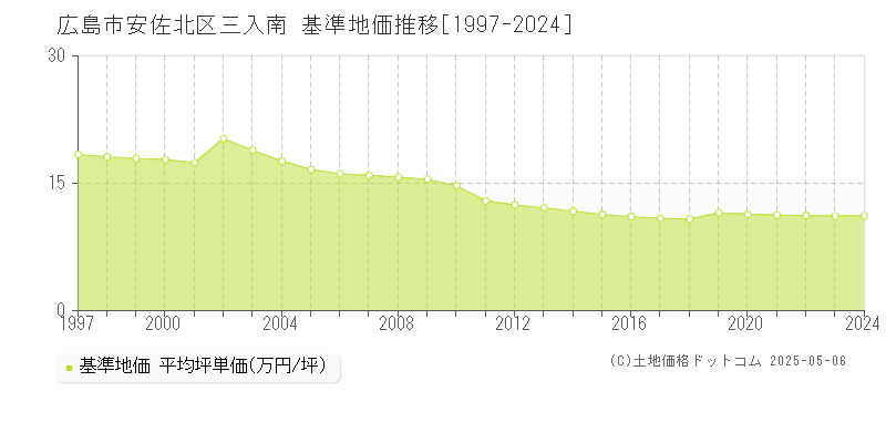 広島市安佐北区三入南の基準地価推移グラフ 