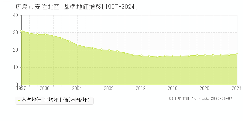 広島市安佐北区全域の基準地価推移グラフ 