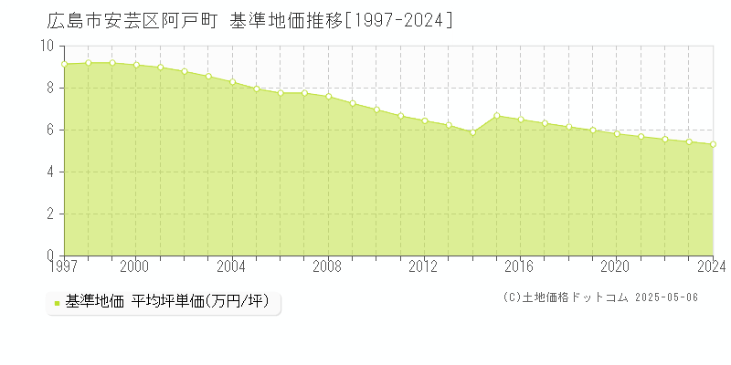 阿戸町(広島市安芸区)の基準地価推移グラフ(坪単価)[1997-2024年]