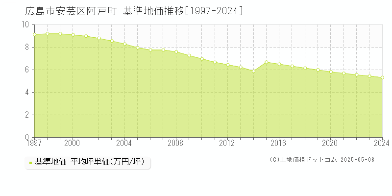 広島市安芸区阿戸町の基準地価推移グラフ 