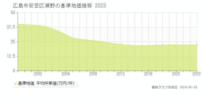 広島市安芸区瀬野の基準地価推移グラフ 