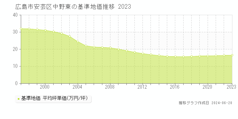 広島市安芸区中野東の基準地価推移グラフ 