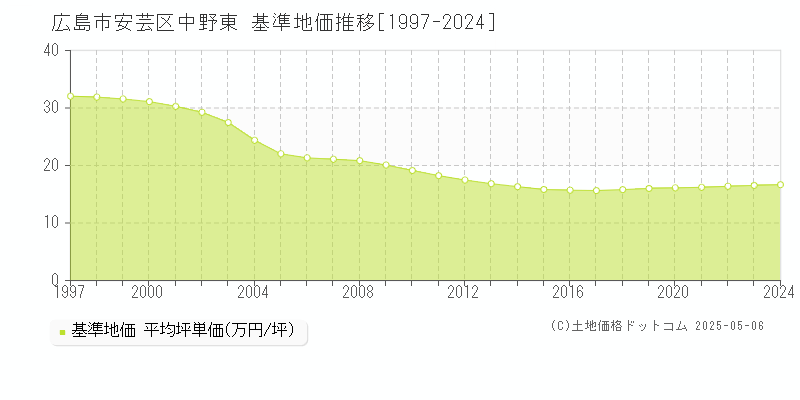 中野東(広島市安芸区)の基準地価推移グラフ(坪単価)[1997-2024年]
