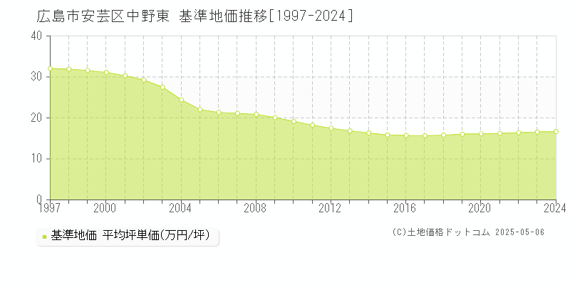 広島市安芸区中野東の基準地価推移グラフ 