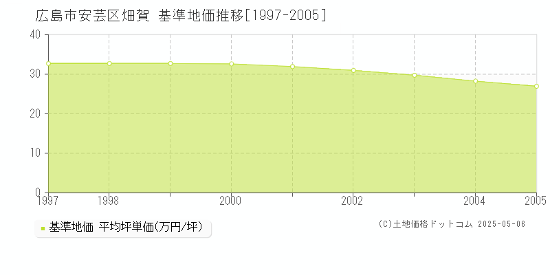 畑賀(広島市安芸区)の基準地価推移グラフ(坪単価)[1997-2005年]