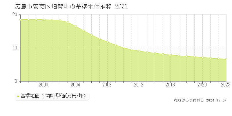 広島市安芸区畑賀町の基準地価推移グラフ 
