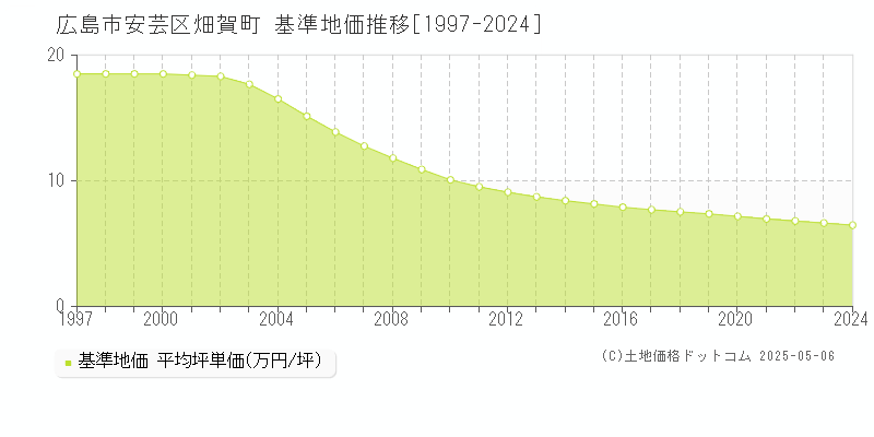 畑賀町(広島市安芸区)の基準地価推移グラフ(坪単価)[1997-2024年]