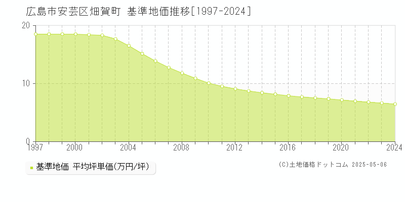 広島市安芸区畑賀町の基準地価推移グラフ 