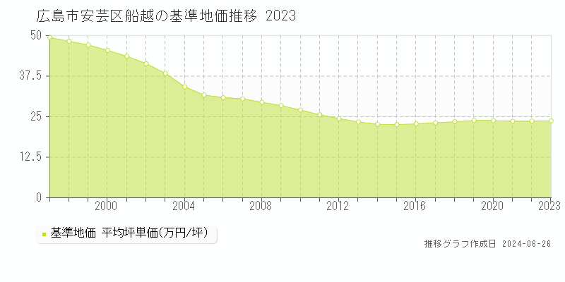 広島市安芸区船越の基準地価推移グラフ 