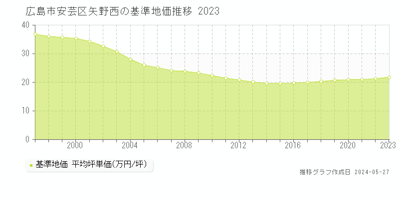 広島市安芸区矢野西の基準地価推移グラフ 