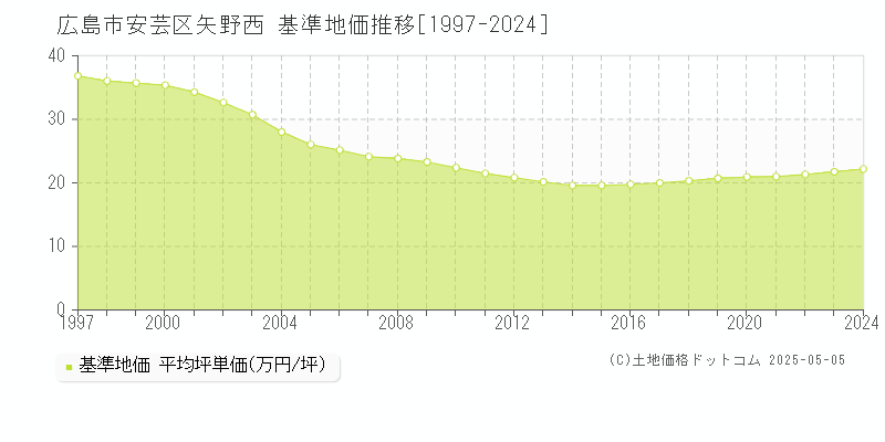 広島市安芸区矢野西の基準地価推移グラフ 