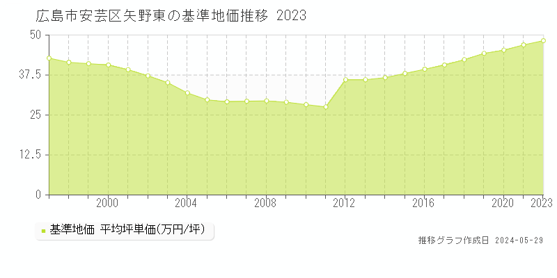 広島市安芸区矢野東の基準地価推移グラフ 