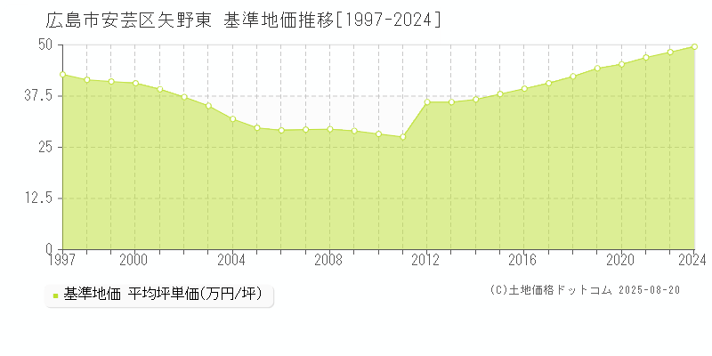 矢野東(広島市安芸区)の基準地価推移グラフ(坪単価)[1997-2024年]