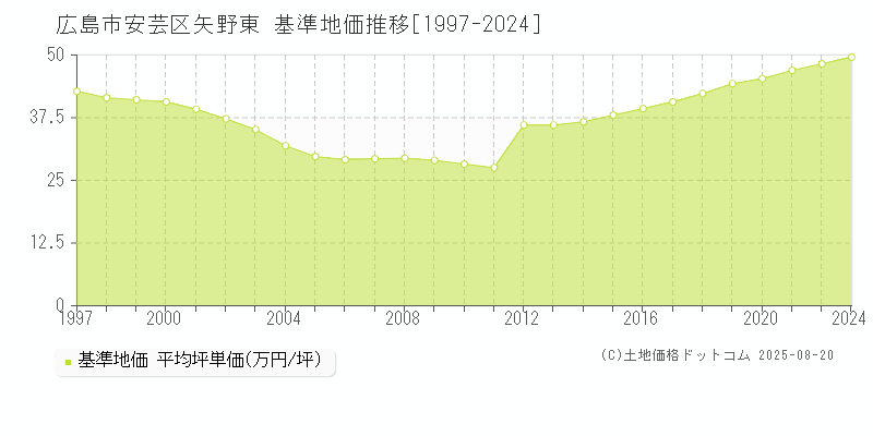 広島市安芸区矢野東の基準地価推移グラフ 