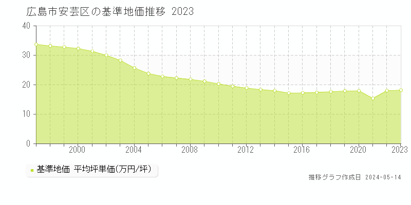 広島市安芸区全域の基準地価推移グラフ 