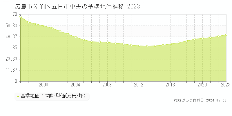 広島市佐伯区五日市中央の基準地価推移グラフ 