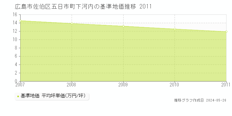 広島市佐伯区五日市町下河内の基準地価推移グラフ 