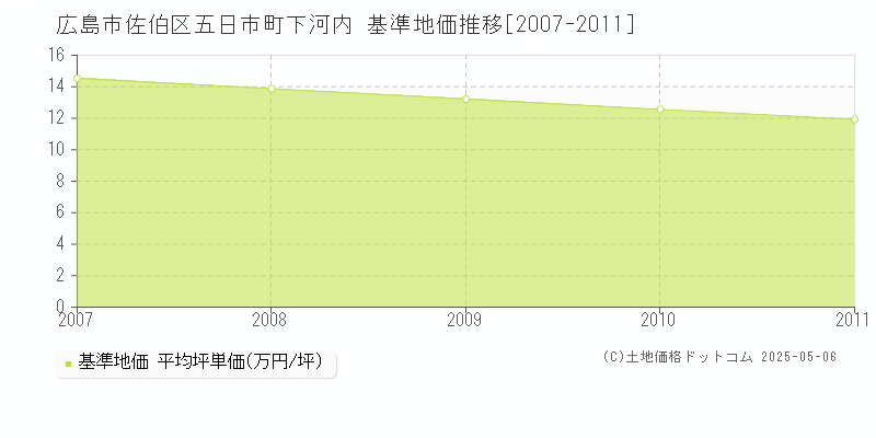 五日市町下河内(広島市佐伯区)の基準地価推移グラフ(坪単価)[2007-2011年]