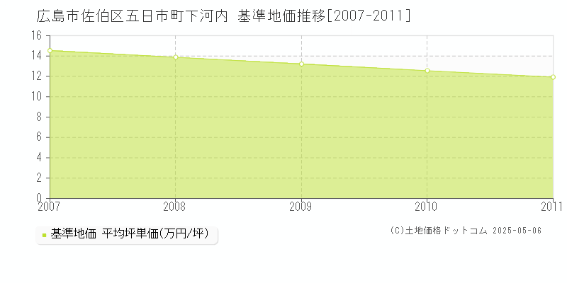 広島市佐伯区五日市町下河内の基準地価推移グラフ 