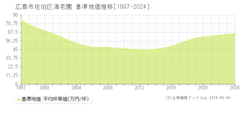 海老園(広島市佐伯区)の基準地価推移グラフ(坪単価)[1997-2024年]