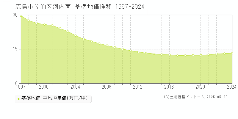 河内南(広島市佐伯区)の基準地価推移グラフ(坪単価)[1997-2024年]