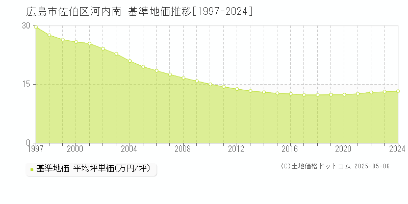 広島市佐伯区河内南の基準地価推移グラフ 