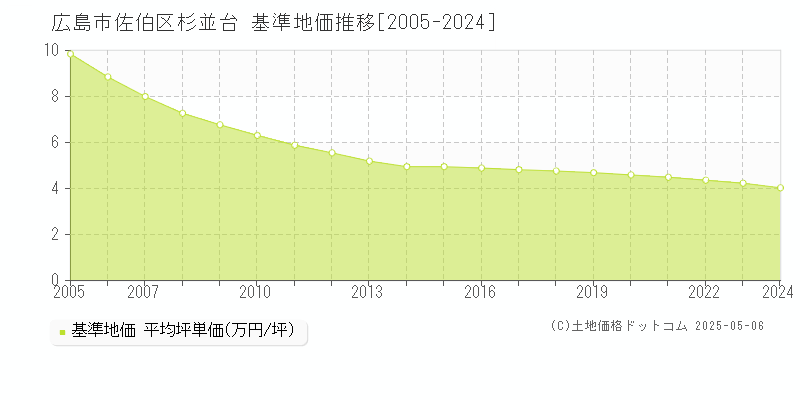 杉並台(広島市佐伯区)の基準地価推移グラフ(坪単価)[2005-2024年]