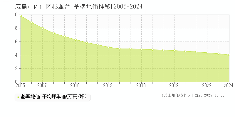 広島市佐伯区杉並台の基準地価推移グラフ 