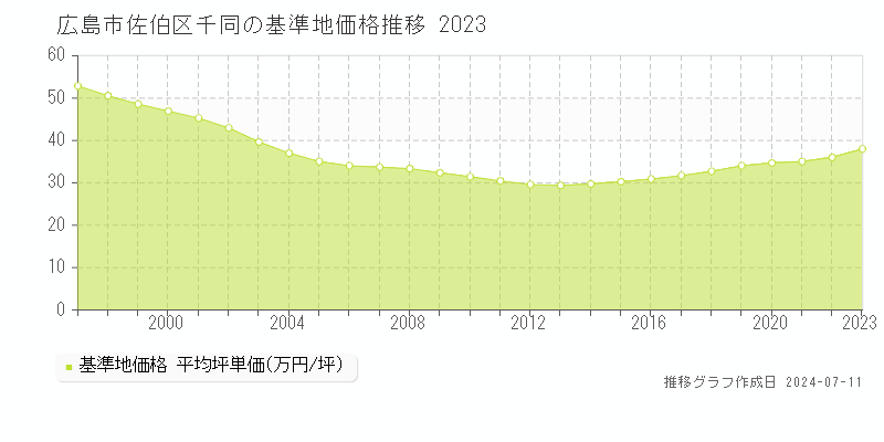 広島市佐伯区千同の基準地価推移グラフ 