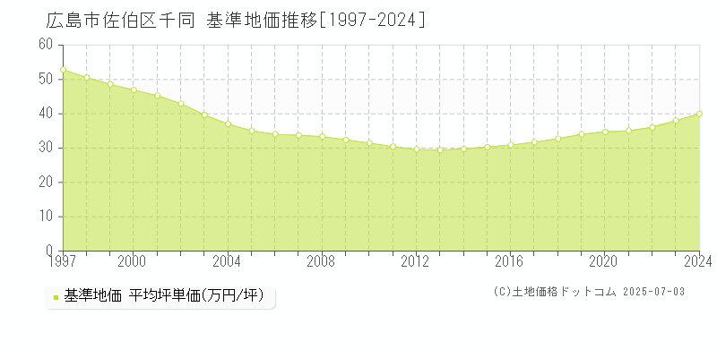 千同(広島市佐伯区)の基準地価推移グラフ(坪単価)[1997-2024年]