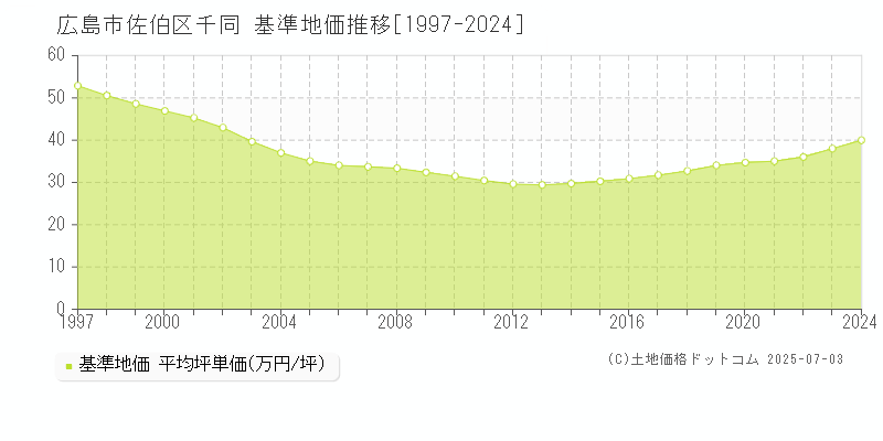 広島市佐伯区千同の基準地価推移グラフ 