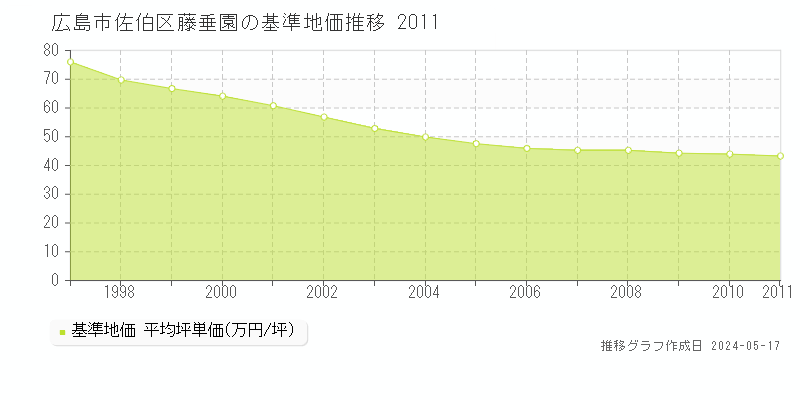 広島市佐伯区藤垂園の基準地価推移グラフ 