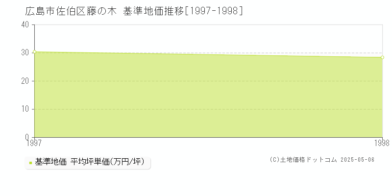 藤の木(広島市佐伯区)の基準地価推移グラフ(坪単価)[1997-1998年]