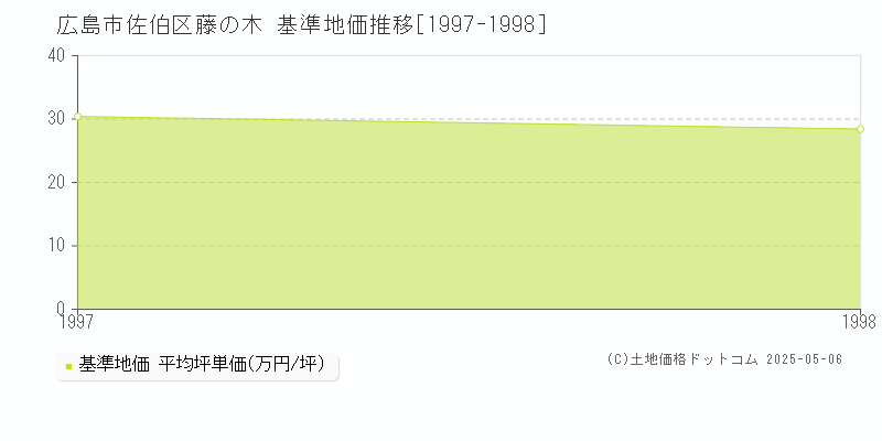 広島市佐伯区藤の木の基準地価推移グラフ 